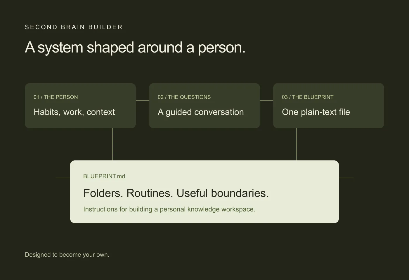 A person’s context leads through guided questions to a plain-text workspace blueprint