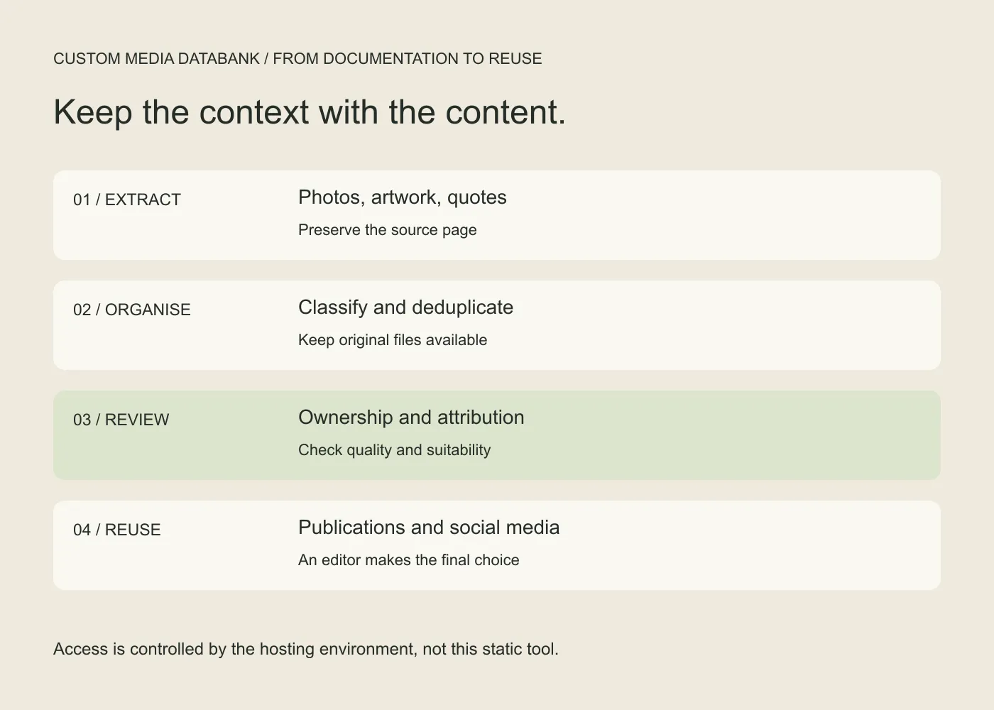 Extract, organise, review and reuse, with hosting-managed access and human editorial decisions
