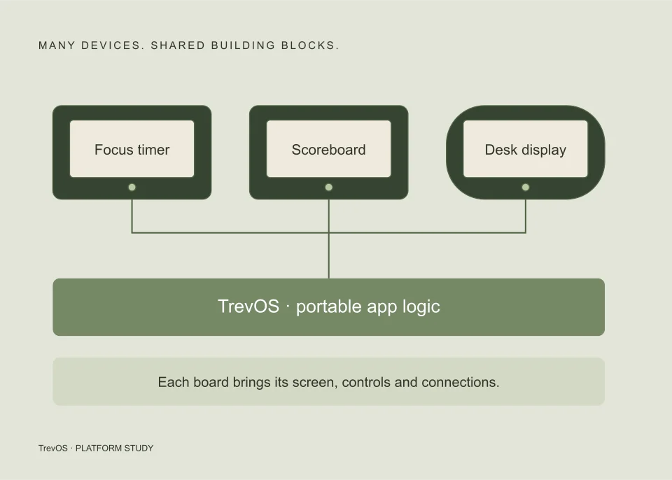Shared TrevOS app logic connects a timer, scoreboard and desk display