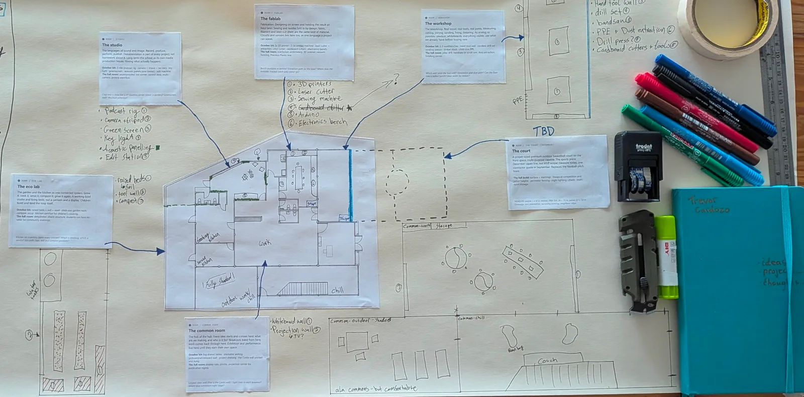 Hand-drawn workshop layout connecting a fablab, studio, workshop, garden and common room, with materials and equipment notes