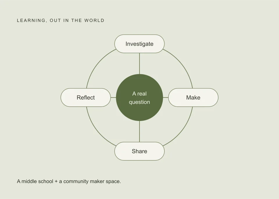Investigate, make, share and reflect around a real question